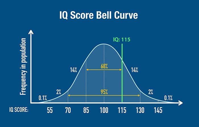 76 IQ Score—Bell Curve