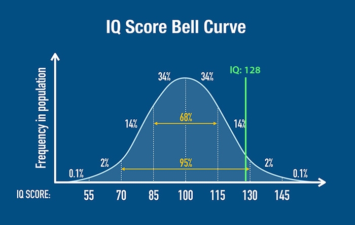 76 IQ Score—Bell Curve